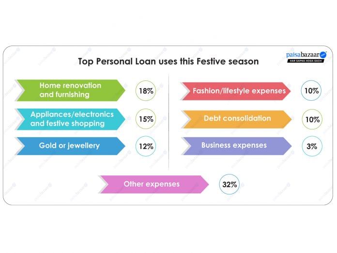 Speedy Disbursal, Digital Ease Drive Festive Loan Choices: Paisabazaar Survey
