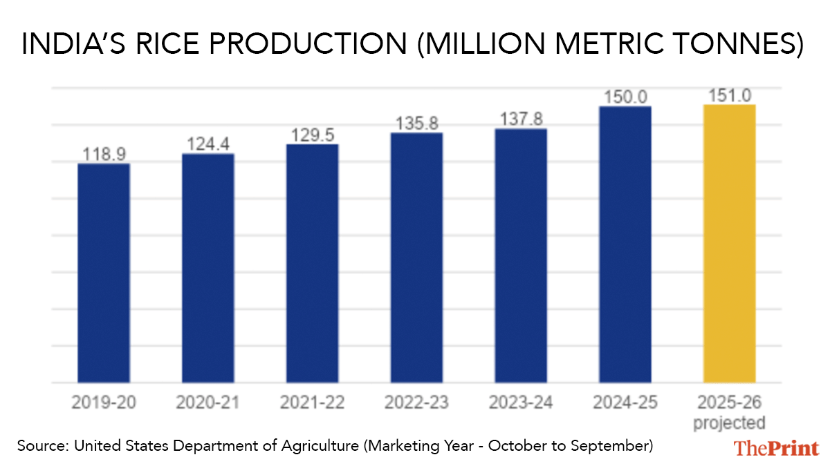 Infographic: Sonali Dub/ThePrint