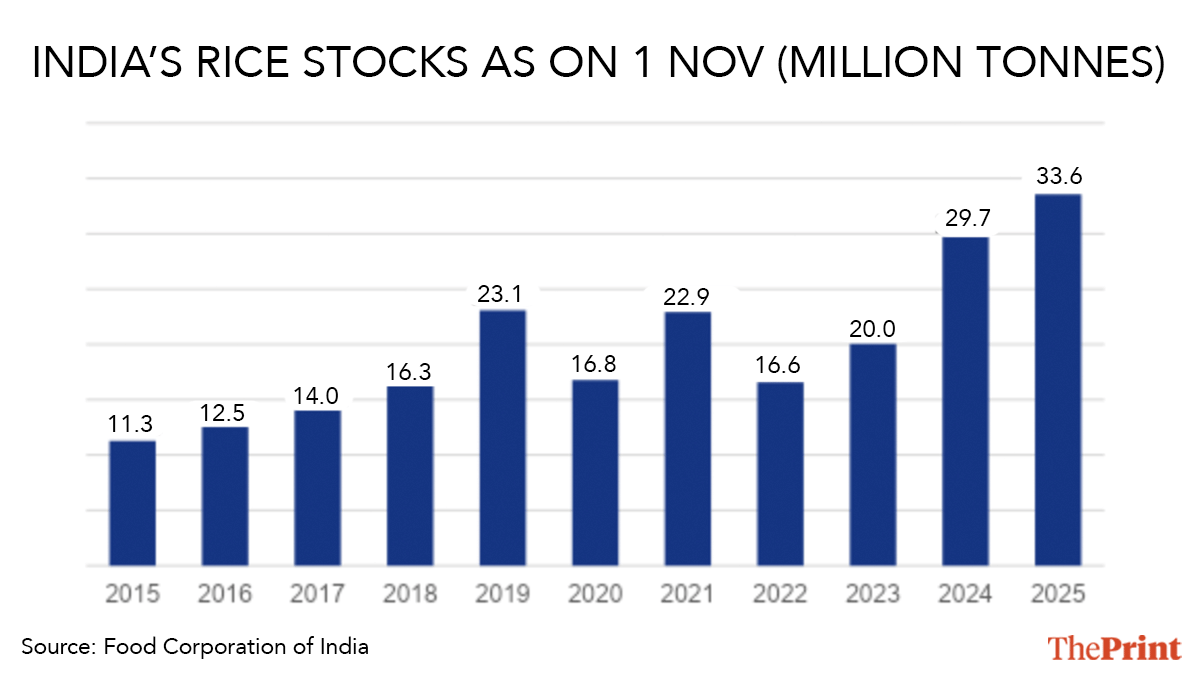 Infographic: Sonali Dub/ThePrint