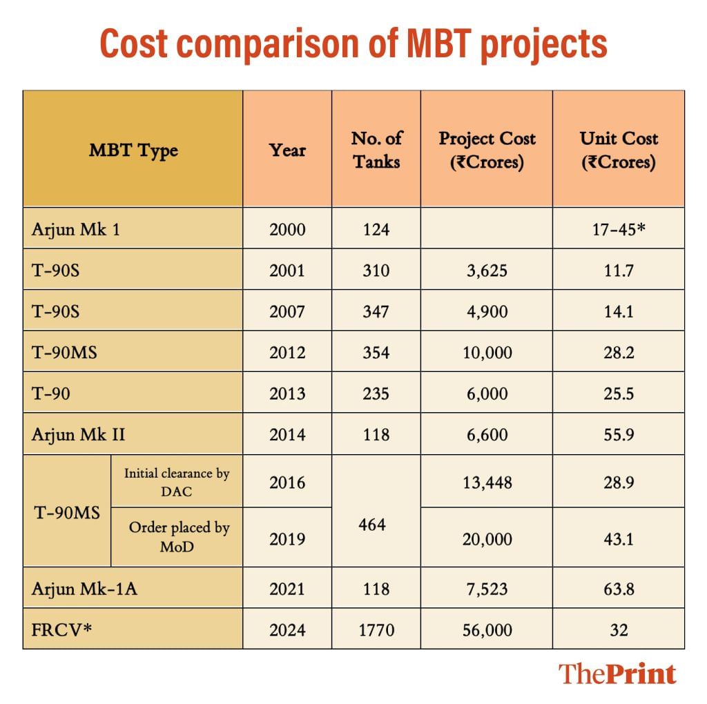 By the time the last unit was delivered, the cost had escalated from ₹17 crores to ₹45 crores