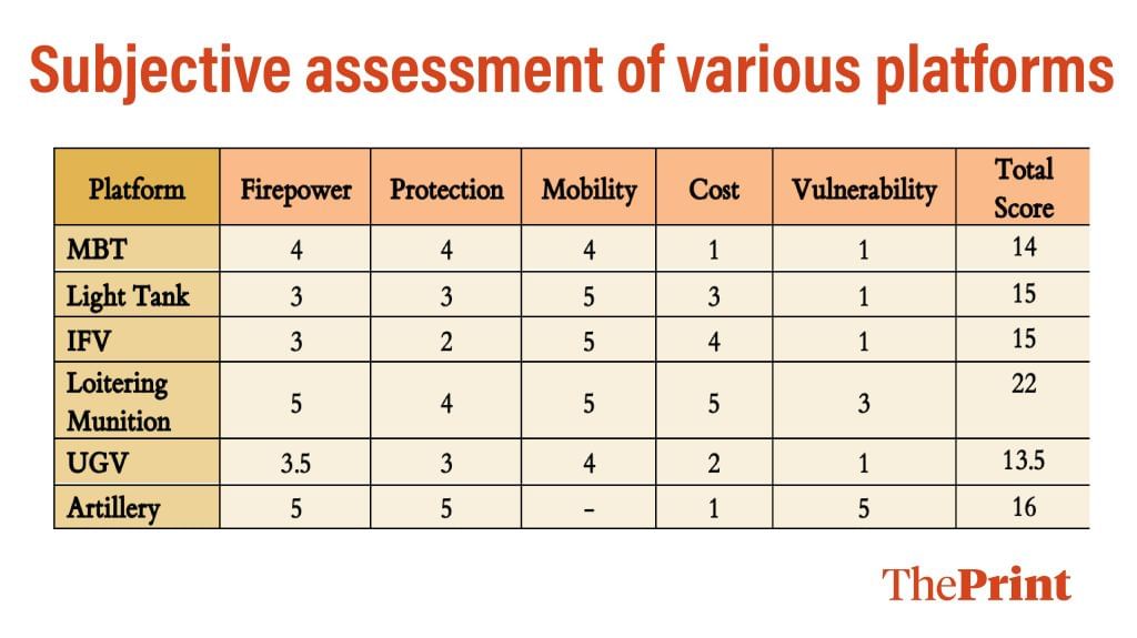 Each parameter is awarded a relative score on a scale of 1-5. Better the firepower, protection (shield and armour) and mobility, the higher the score. Alternatively, the higher the vulnerability and cost, lower the score.