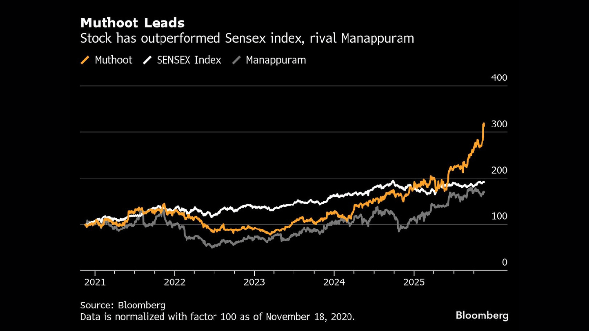 Muthoot's stock market performance | Bloomberg