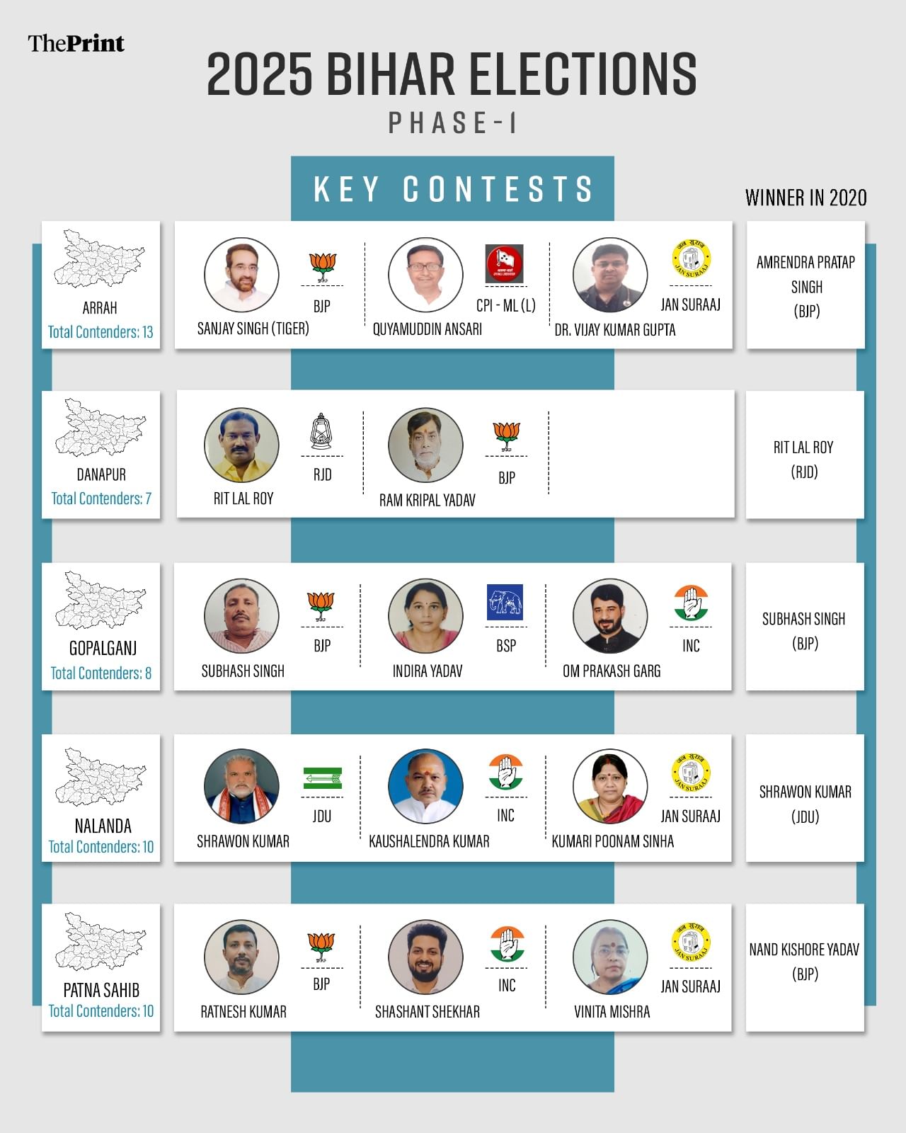 Candidates in the poll fray from some of the Bihar assembly constituencies, including Patna Sahib, that vote on 6 November | ThePrint  