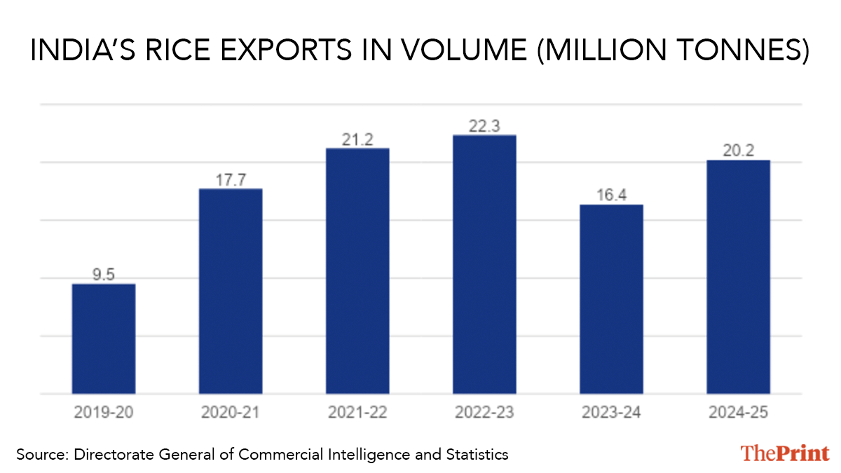 Infographic: Sonali Dub/ThePrint