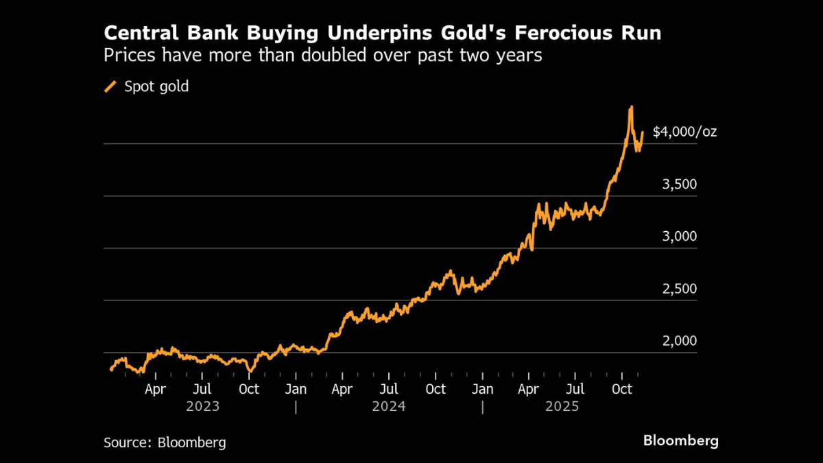 Data of central bank buying Gold (2023-25) | Bloomberg