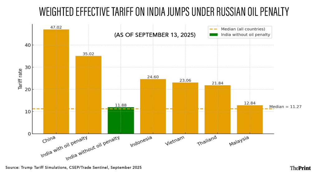 This chart shows the relative effective tariff rate on India with and without the punitive oil tariffs | Shruti Naithani, ThePrint 