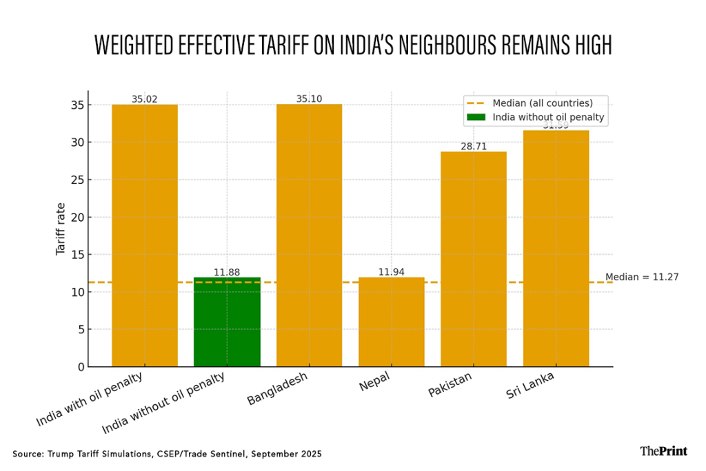  Given their export concentration in apparel, these economies already confront double-digit US tariffs | Shruti Naithani, ThePrint