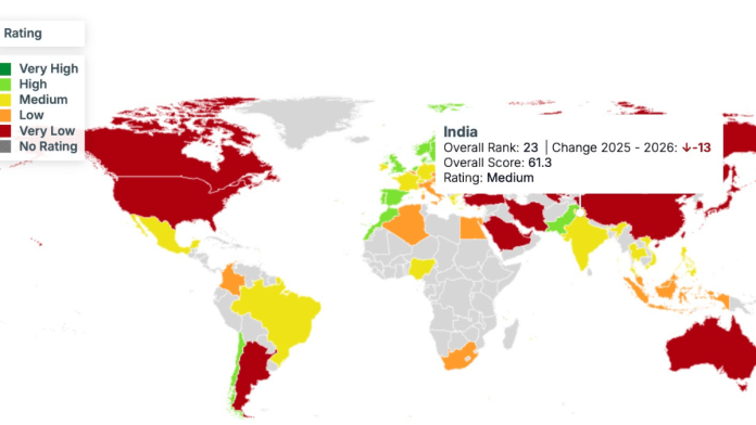 CCPI tracked country's performance on 4 parameters—greenhouse gas emissions, renewable energy, energy use * climate policy. In 2025, India was ranked 10 in 2025. | Credit: Germanwatch