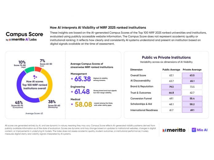 Meritto's Campus Score, the AI Visibility Index, Shows 45% of NIRF Top 100 Institutions Cluster in Mid-Band Scores
