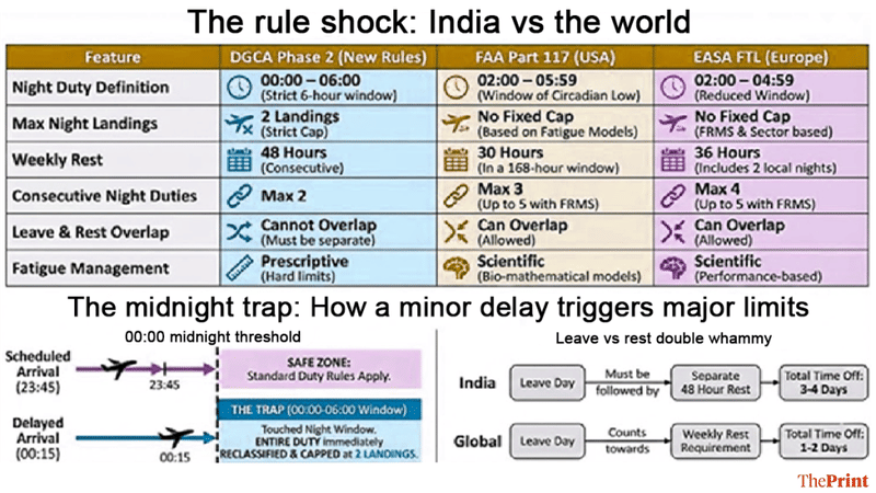 IndiGo runs one of the leanest schedules in global aviation—aircraft flying up to 14 hours a day with minimal standby crew and razor-thin turnarounds | Deepakshi Sharma, ThePrint