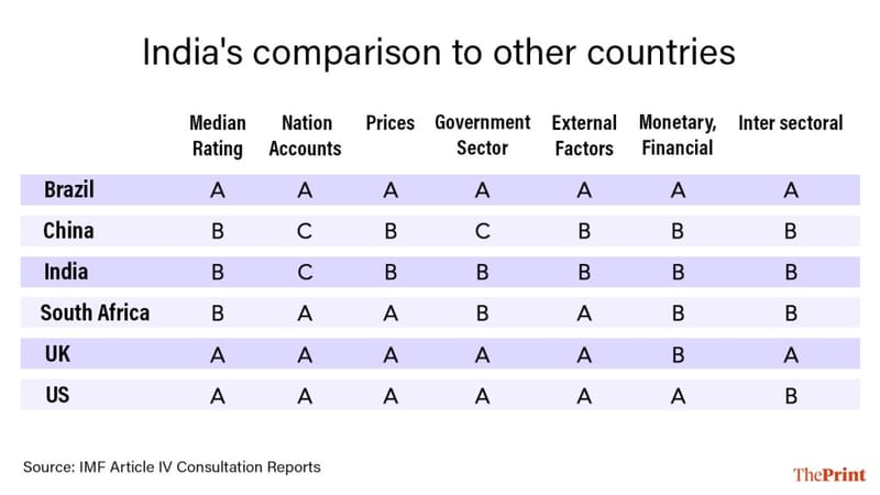 भारत को कुल मिलाकर ‘B’ ग्रेड मिला है और सिर्फ national accounts के लिए ‘C’ मिला है | फोटो: श्रुति नैथानी/दिप्रिंट