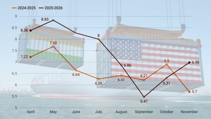 Graphics by: Deepakshi Sharma/ThePrint. Data source: Ministry of Commerce and Industry