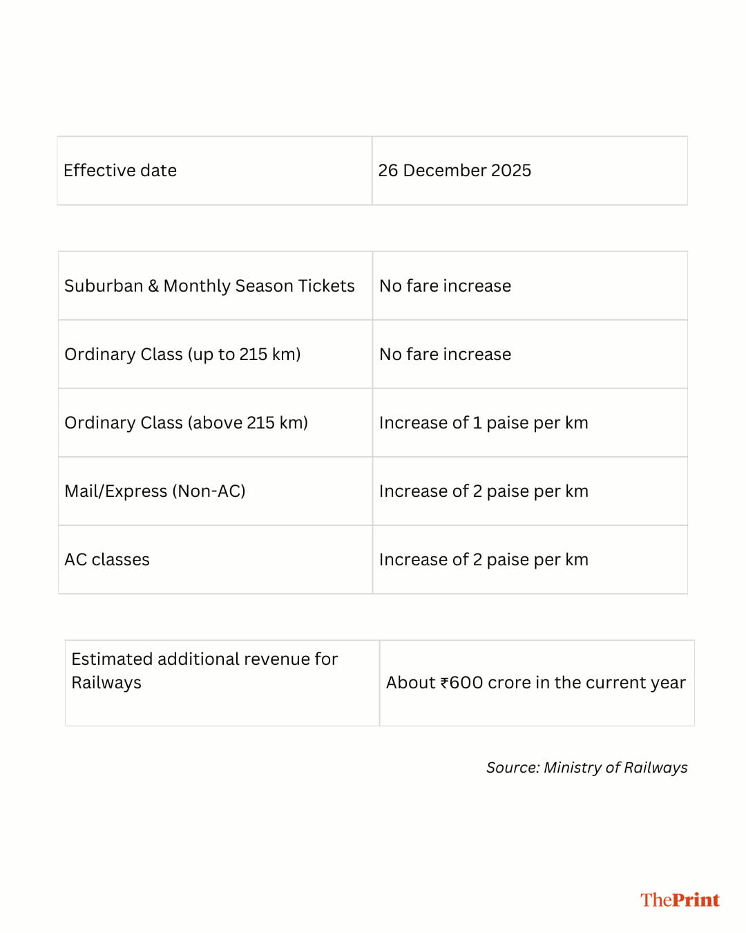 Changes in Rail fares | Data: Ministry of Railways 