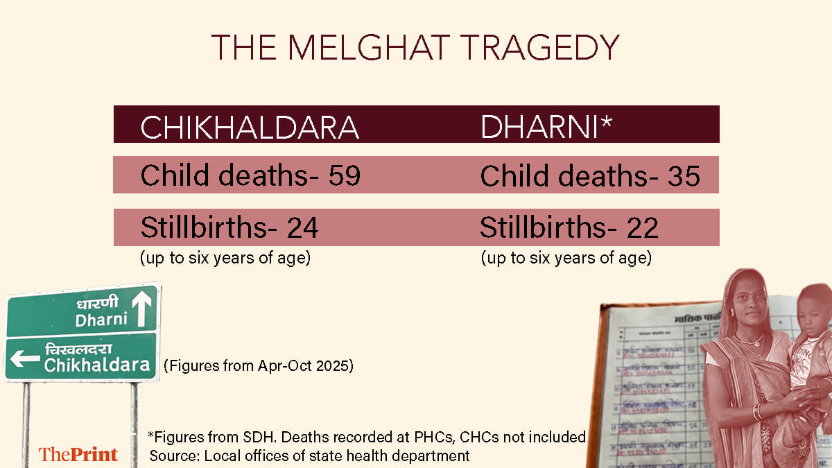 Graphics: Sonali Dub/ThePrint