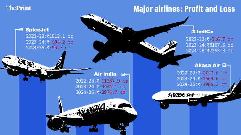 IndiGo’s profits dipped, most airlines sunk into losses last fiscal even as flier numbers soared